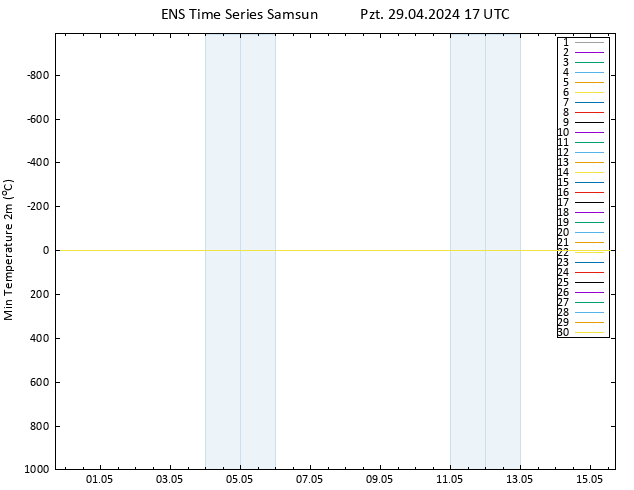 Minumum Değer (2m) GEFS TS Pzt 29.04.2024 17 UTC
