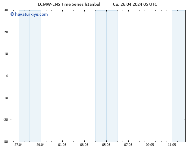 500 hPa Yüksekliği ALL TS Cu 26.04.2024 05 UTC