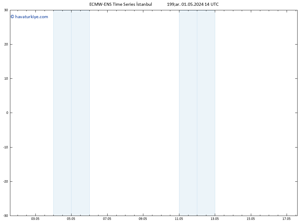 500 hPa Yüksekliği ALL TS Çar 01.05.2024 14 UTC