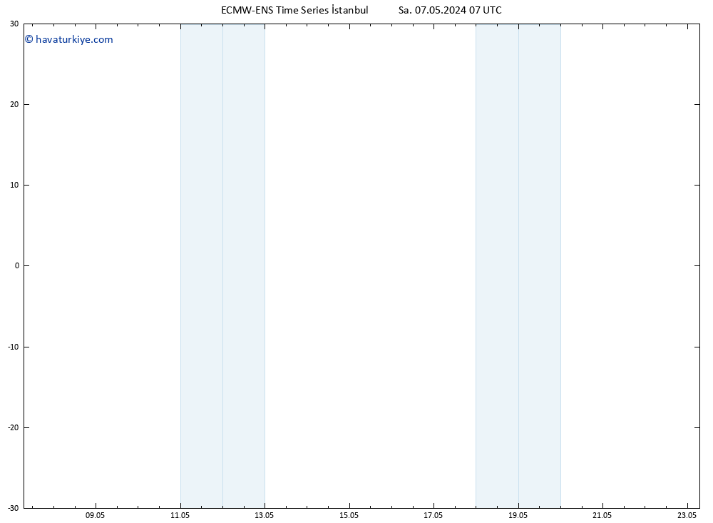 500 hPa Yüksekliği ALL TS Sa 07.05.2024 19 UTC