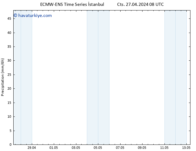 Yağış ALL TS Çar 01.05.2024 02 UTC
