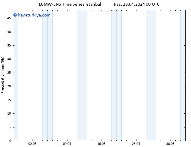 Yağış ALL TS Paz 28.04.2024 06 UTC