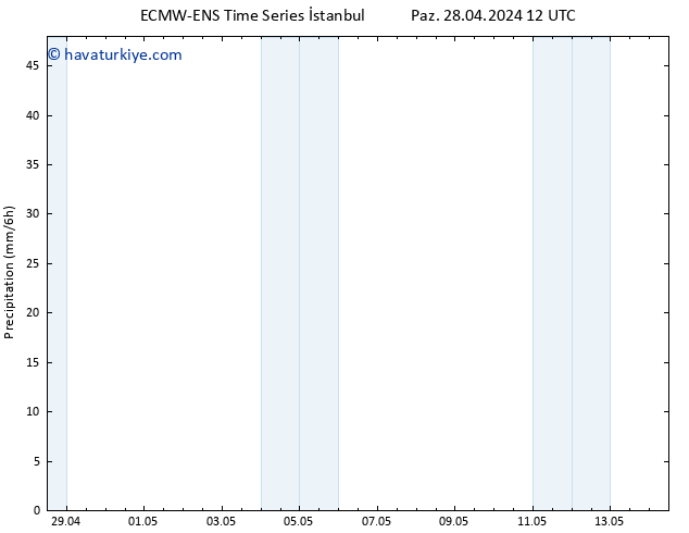 Yağış ALL TS Pzt 06.05.2024 00 UTC