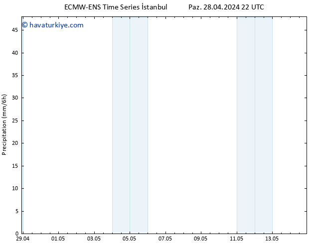 Yağış ALL TS Çar 01.05.2024 16 UTC