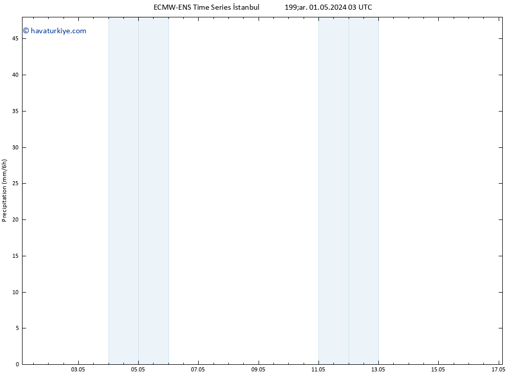 Yağış ALL TS Cu 03.05.2024 03 UTC