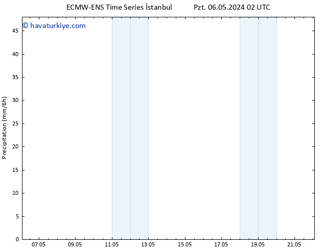 Yağış ALL TS Çar 08.05.2024 08 UTC
