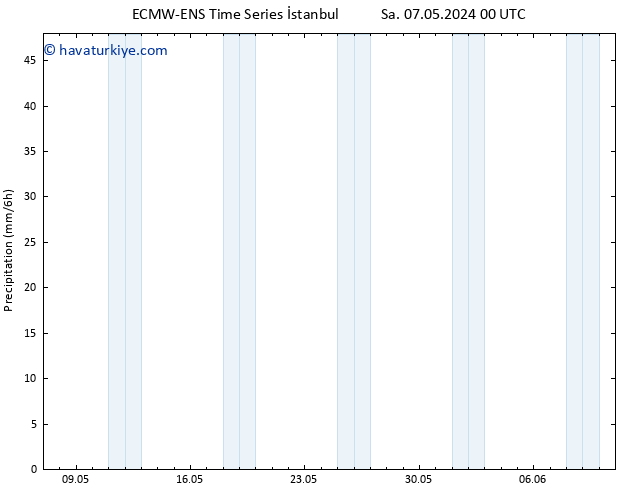 Yağış ALL TS Çar 08.05.2024 00 UTC