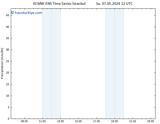 Yağış ALL TS Paz 12.05.2024 18 UTC
