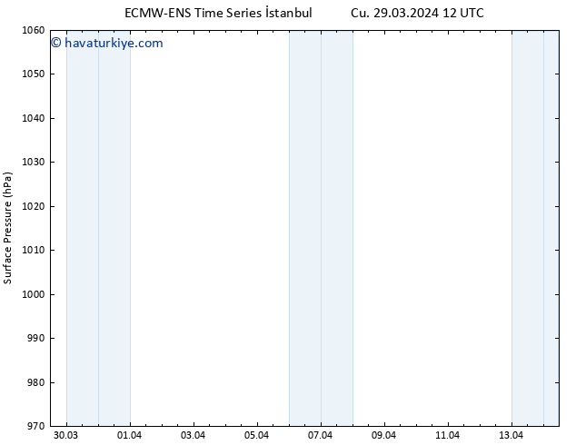 Yer basıncı ALL TS Cu 29.03.2024 18 UTC