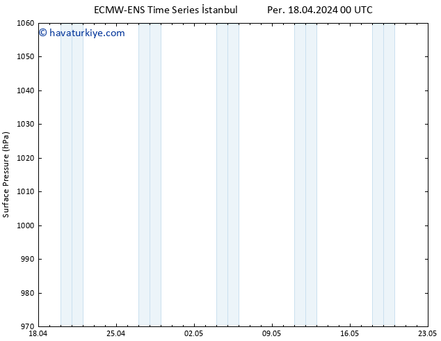 Yer basıncı ALL TS Per 18.04.2024 06 UTC