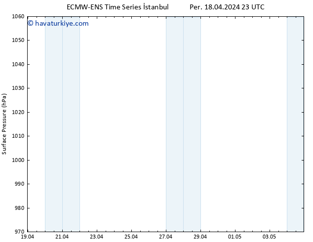 Yer basıncı ALL TS Cu 19.04.2024 05 UTC