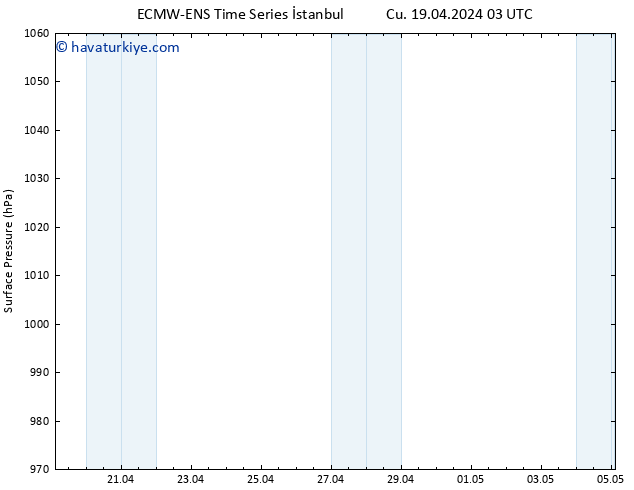 Yer basıncı ALL TS Cts 20.04.2024 09 UTC