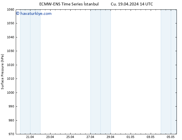 Yer basıncı ALL TS Cu 19.04.2024 20 UTC