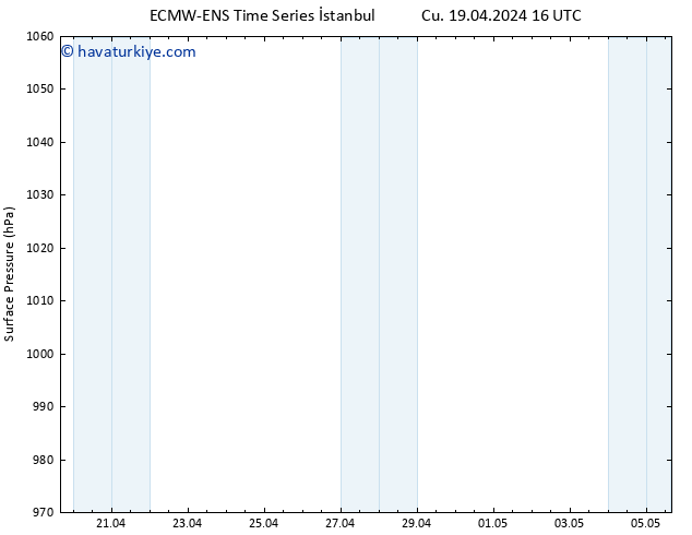 Yer basıncı ALL TS Cu 19.04.2024 22 UTC