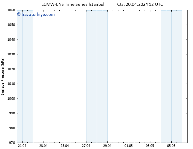 Yer basıncı ALL TS Cts 20.04.2024 12 UTC