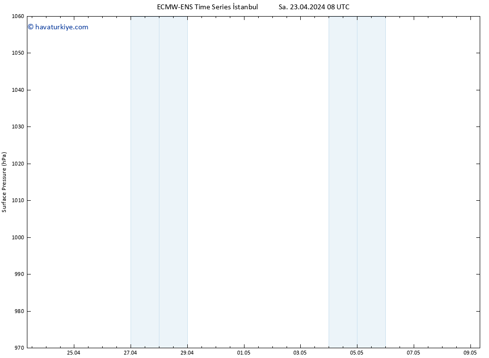 Yer basıncı ALL TS Per 09.05.2024 08 UTC