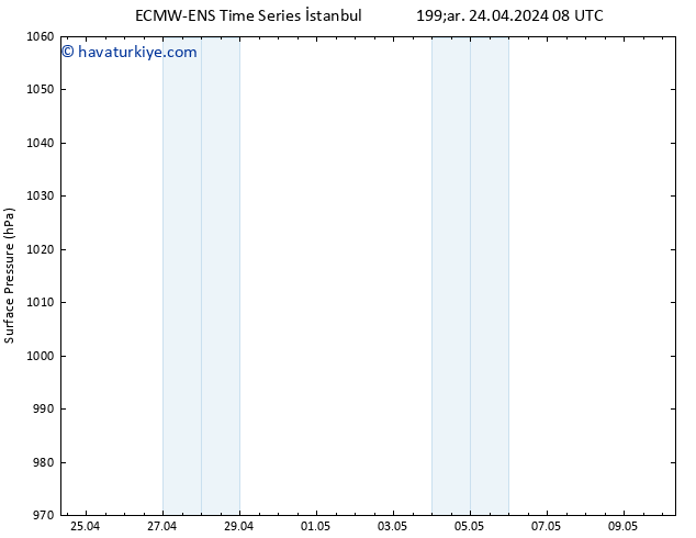 Yer basıncı ALL TS Cu 10.05.2024 08 UTC
