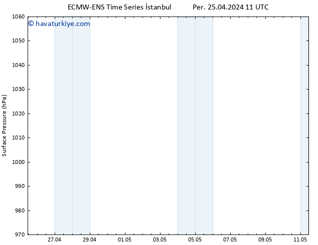 Yer basıncı ALL TS Cu 26.04.2024 11 UTC