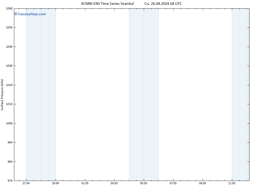 Yer basıncı ALL TS Cts 27.04.2024 04 UTC