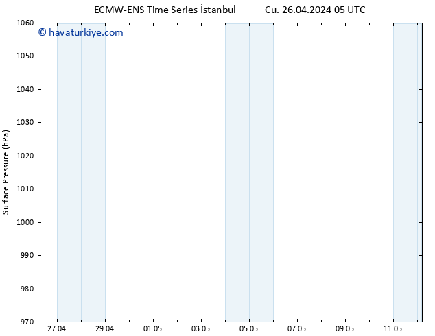 Yer basıncı ALL TS Cu 26.04.2024 11 UTC