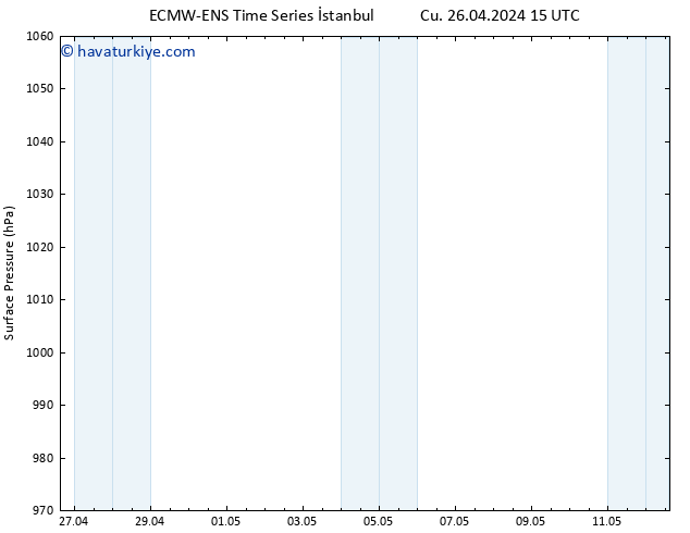 Yer basıncı ALL TS Cu 26.04.2024 21 UTC