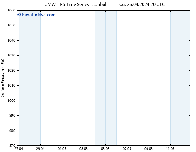 Yer basıncı ALL TS Cts 27.04.2024 20 UTC