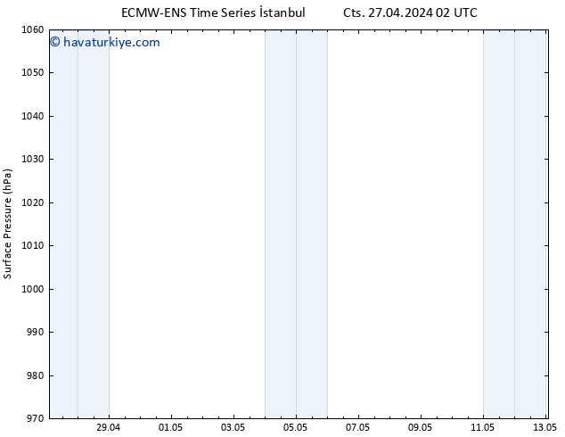 Yer basıncı ALL TS Cts 27.04.2024 14 UTC