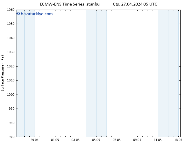 Yer basıncı ALL TS Cts 27.04.2024 11 UTC