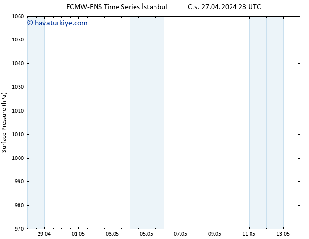 Yer basıncı ALL TS Pzt 29.04.2024 23 UTC