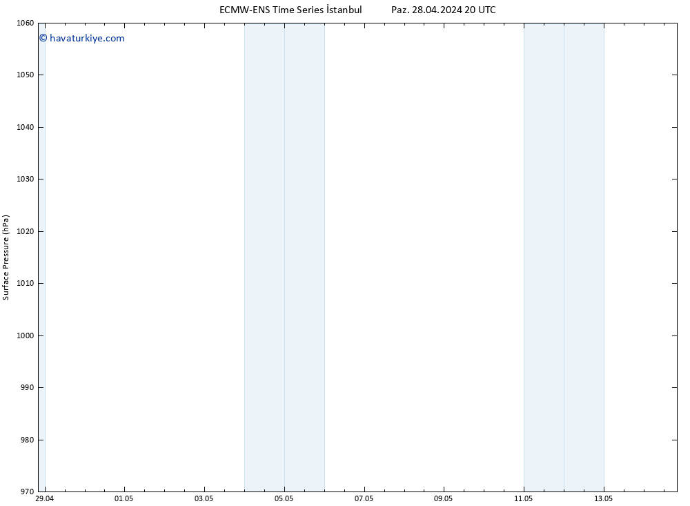 Yer basıncı ALL TS Sa 30.04.2024 08 UTC