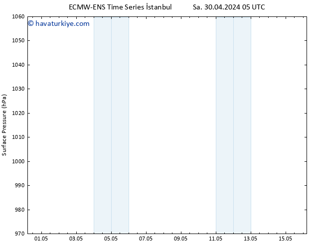 Yer basıncı ALL TS Sa 30.04.2024 11 UTC