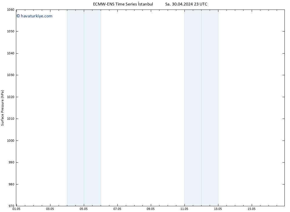 Yer basıncı ALL TS Per 02.05.2024 23 UTC