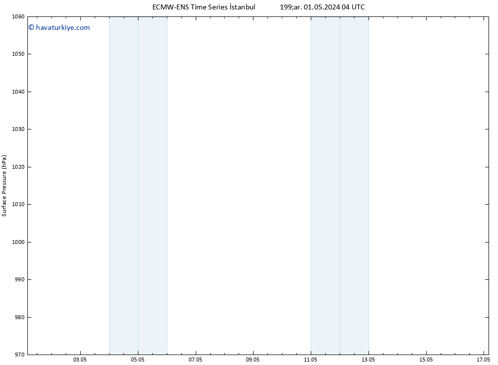 Yer basıncı ALL TS Çar 01.05.2024 04 UTC