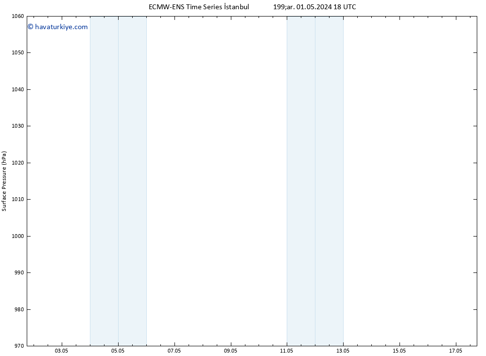 Yer basıncı ALL TS Per 02.05.2024 12 UTC