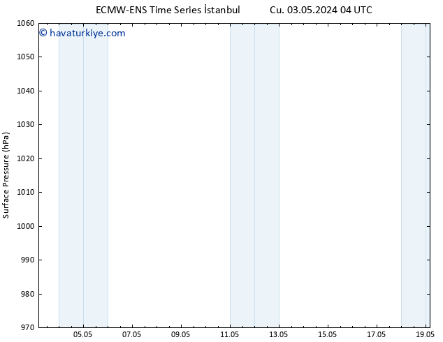 Yer basıncı ALL TS Paz 05.05.2024 22 UTC