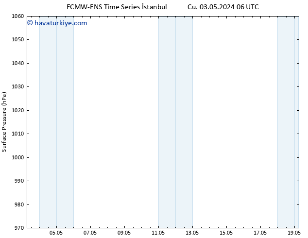 Yer basıncı ALL TS Cu 03.05.2024 06 UTC
