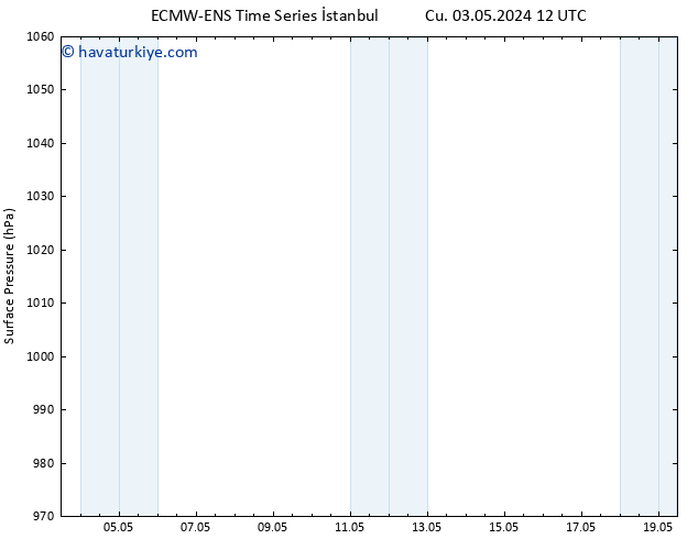Yer basıncı ALL TS Per 09.05.2024 00 UTC