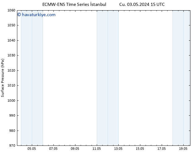 Yer basıncı ALL TS Paz 19.05.2024 15 UTC