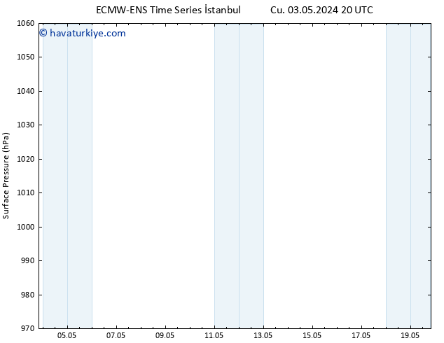 Yer basıncı ALL TS Cts 11.05.2024 20 UTC