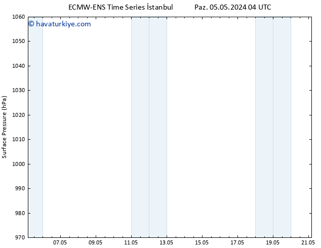 Yer basıncı ALL TS Per 09.05.2024 04 UTC