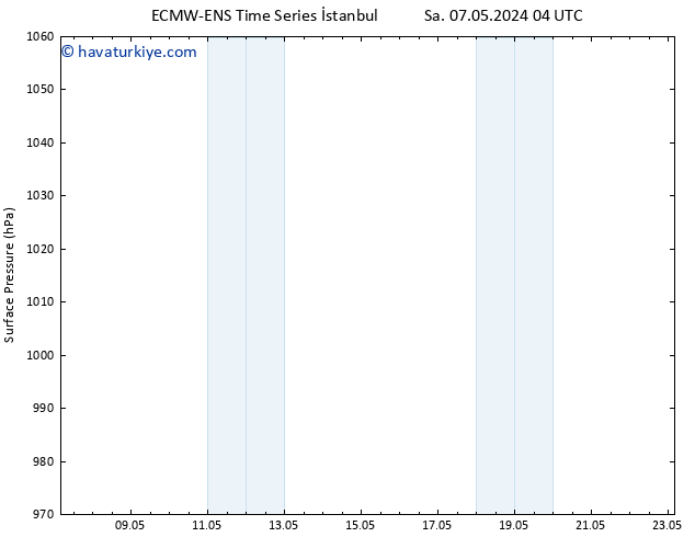 Yer basıncı ALL TS Sa 21.05.2024 04 UTC