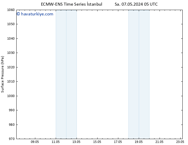 Yer basıncı ALL TS Cts 11.05.2024 23 UTC