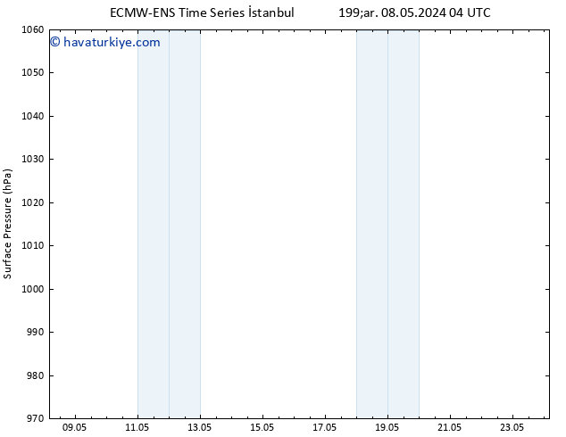 Yer basıncı ALL TS Cts 11.05.2024 10 UTC