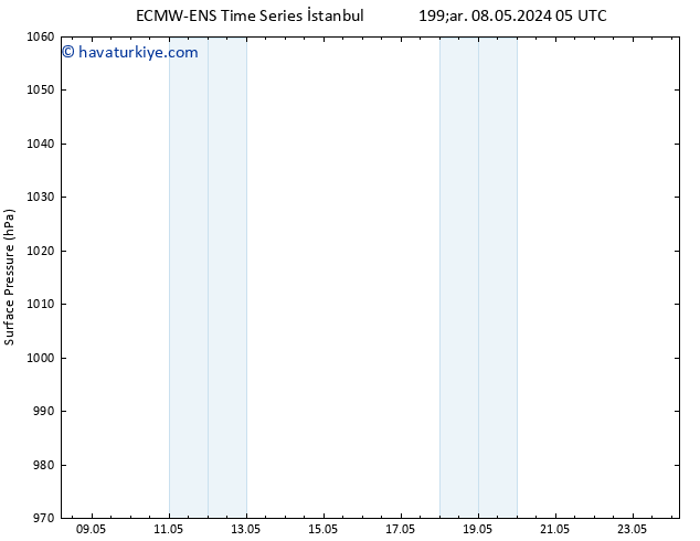 Yer basıncı ALL TS Per 09.05.2024 17 UTC