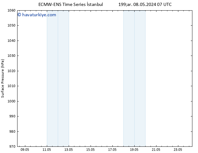 Yer basıncı ALL TS Çar 08.05.2024 13 UTC
