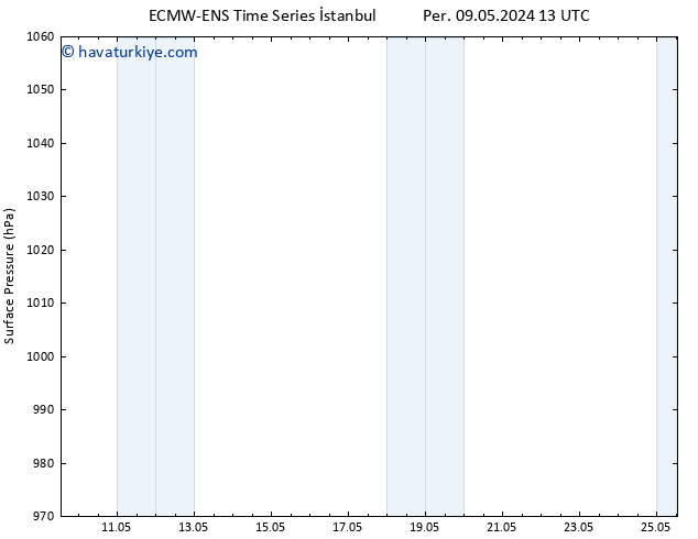 Yer basıncı ALL TS Per 16.05.2024 13 UTC
