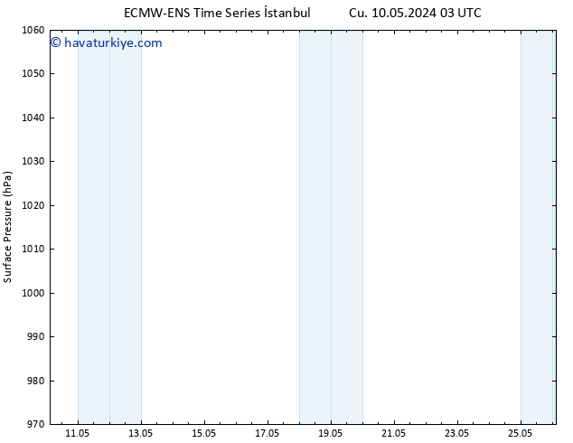 Yer basıncı ALL TS Cts 11.05.2024 09 UTC