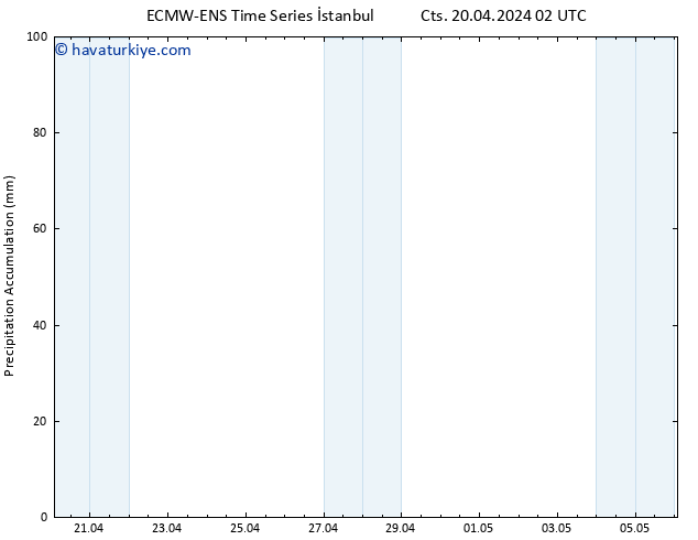 Toplam Yağış ALL TS Cts 20.04.2024 14 UTC