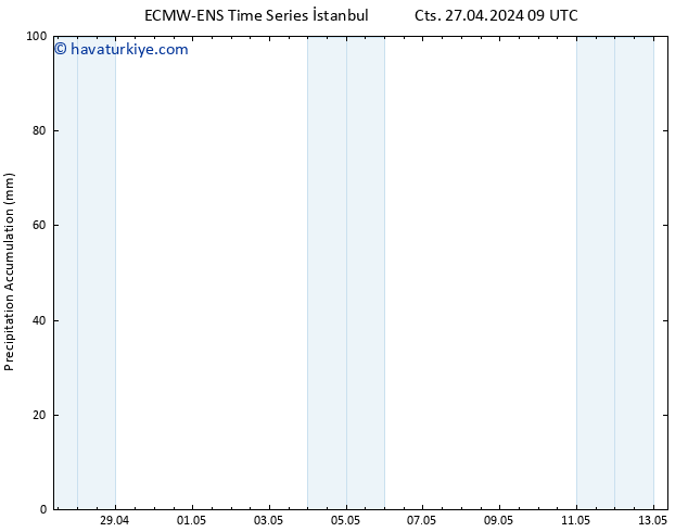 Toplam Yağış ALL TS Çar 01.05.2024 03 UTC
