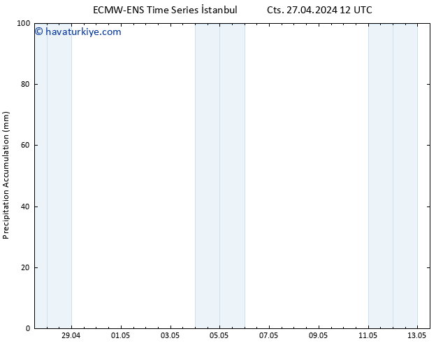 Toplam Yağış ALL TS Cts 27.04.2024 18 UTC